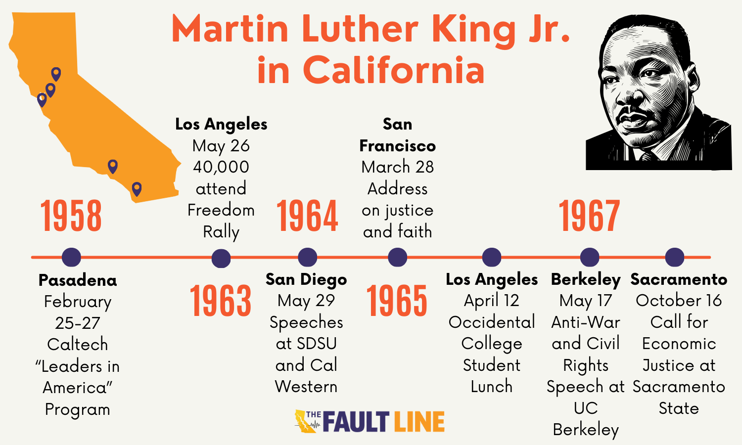 A timeline highlighting some of the notable visits Martin Luther King Jr. made to California.